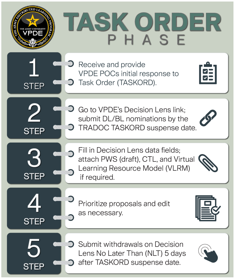 nominations task order phase graphic