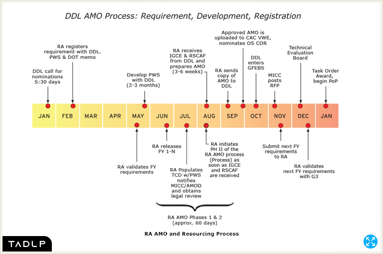 Distributed Learning Directorate AMO Process